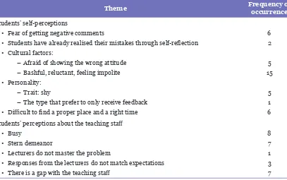 Table 2. Students perceptions on factors promoting feedback-seeking behaviour 