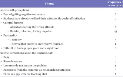 Table 2. Students perceptions on factors promoting feedback-seeking behaviour 