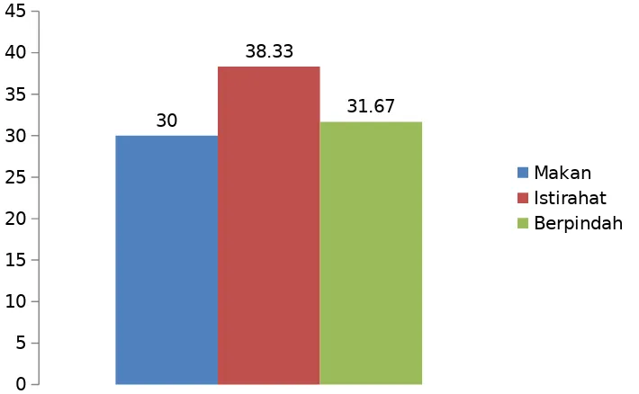 Gambar 5. Analisis waktu pada perilaku harian Cecah B di Taman Wisata Bumi Figure 5.Kedaton Lampung Time analysis on daily behavior of Cecah B in Taman Wisata Bumi Kedaton Lampung