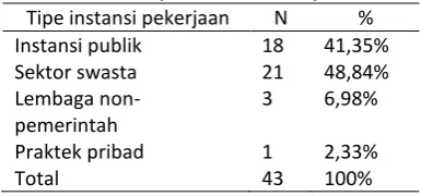 Tabel 3. Tipe Instansi Pekerjaan 