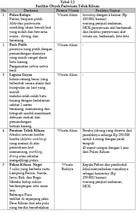 Tabel 2.2 Fasilitas Obyek Pariwisata Teluk Kiluan 