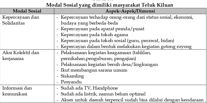 Tabel 3.5 Modal Sosial yang dimiliki masyarakat Teluk Kiluan 