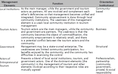 Table 3 Map of Strengths & Weaknesses of Conventional CBT Sector in Tourism Management
