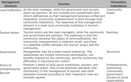 Table 3 Map of Strengths & Weaknesses of Conventional CBT Sector in Tourism Management