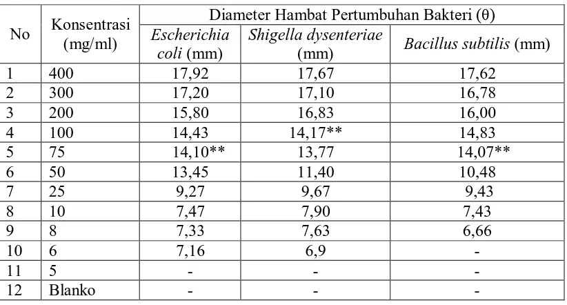 Tabel 1  Skrining fitokimia serbuk simplisia, ekstrak etanol dan air rebusan  kulit batang ingul (Toona sinensis M
