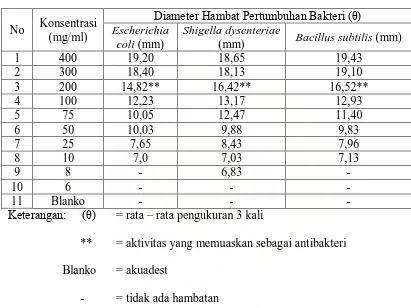 Tabel 3 Hasil uji aktivitas antibakteri dari air rebusan kulit batang ingul (Toona sinensis M