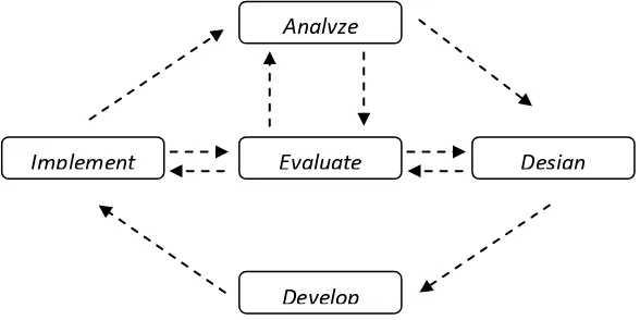Gambar 1. Langkah Umum Desain Penelitian ADDIE (Tegeh & Kirna, 2015: 16) 