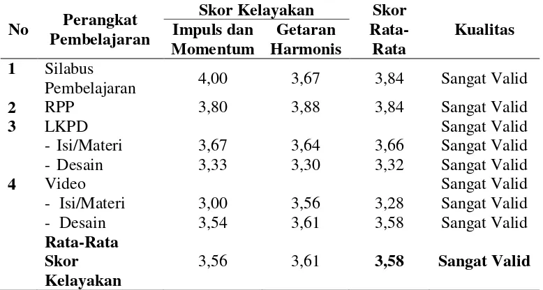 Tabel 2. Konversi Skor Penilaian Menjadi Pernyataan Nilai Kualitas dalam Suyanto dan Sartinem (2009: 327)