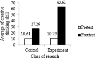 Figure 1. The average of pretest and posttest ofcreative thinking skills in control and experimentclass