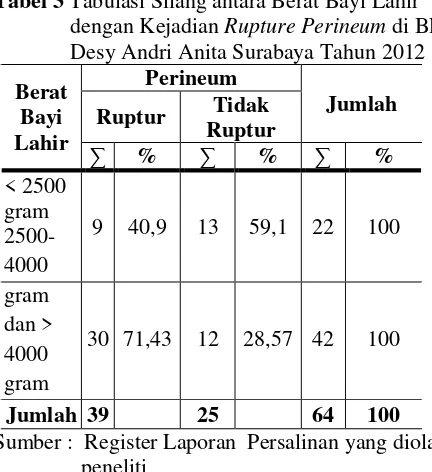 Tabel 4  Uji Chi-Square Berat Bayi Lahir dengan Kejadian Ruptur Perineum di BPS Desy Andri Anita Surabaya Tahun 2012