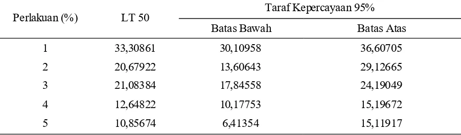 Tabel 2. Hasil analisis probit Lethal Concentration (LC) 24 jam ekstrak daun babadotan terhadap Plutellaxylostella