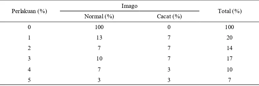 Tabel 4. Persentase jumlah P. xylostella yang membentuk pupa normal dan cacat