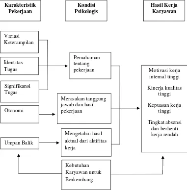 Gambar 2.1 : Model Pendekatan Karakteristik Pekerjaan.