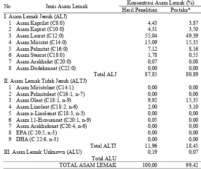 Tabel 2.  Jenis dan konsentrasi asam-asam lemak dalam PKO