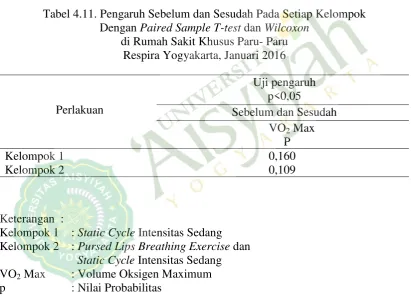 Tabel 4.11. Pengaruh Sebelum dan Sesudah Pada Setiap Kelompok 