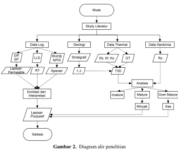 Gambar 2.  Diagram alir penelitian 