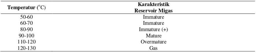 Tabel 1. Keadaan Hidrokarbon Berdasarkan Temperatur 
