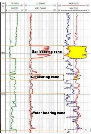 Gambar 1.  Perbedaan Nilai Resistivitas Gas, Minyak dan Air pada Lubang Bor 