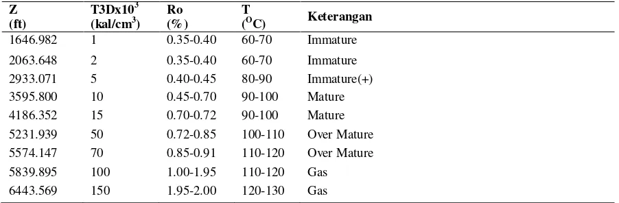 Tabel 7.  Nilai Ro, T dan T3D pada sumur I-2 