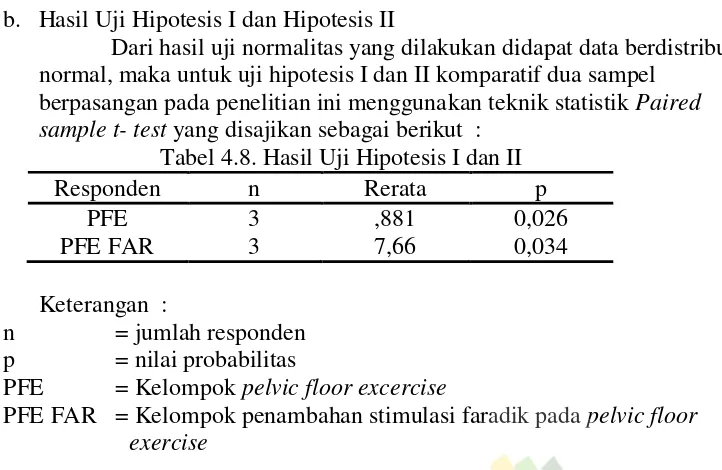 Tabel 4.8. Hasil Uji Hipotesis I dan II 
