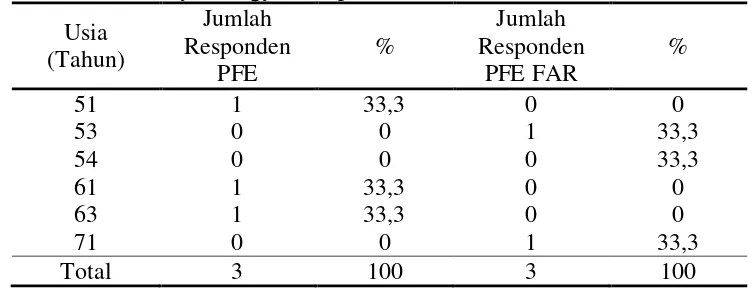 Tabel 4.2. Distribusi Responden Berdasarkan Usia di Rumah Sakit PKU 