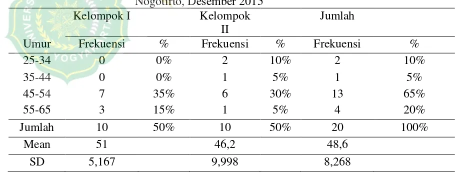 Tabel 1. Distribusi Frekuensi Responden Berdasarkan Umur di Dusun Sawahan, 