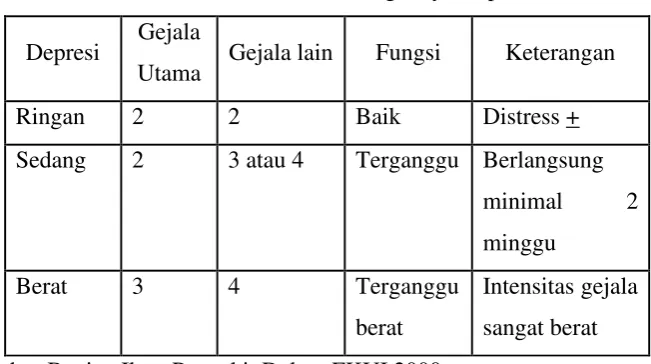 Tabel 1 Pedoman Berat Ringannya Depresi 