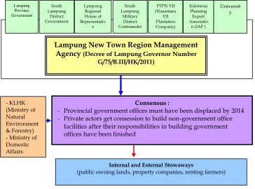 Figure 2: Collaborators and consensuses in implementation stage 