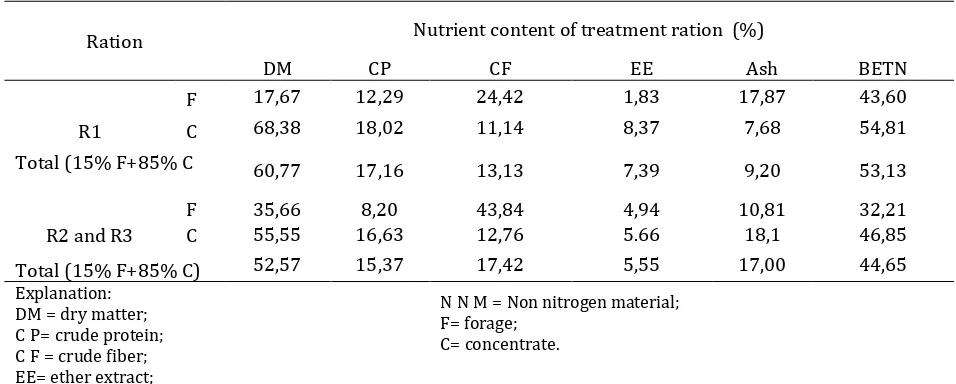 Table 1.  Nutrient content of treatment ration 