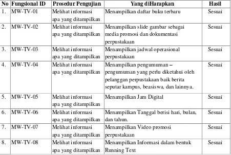 Tabel  2. Tabel Skenario Pengujian Fitur Cyber Mediawall 