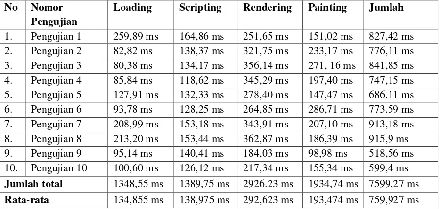 Gambar 3. Grafik Rata-Rata Pengujian Page Load 