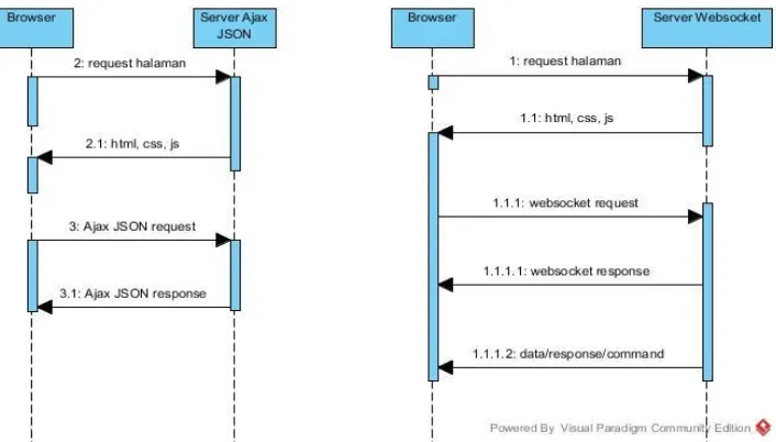 Gambar 4. diagram sequence perbandingan ajax JSON dan html5 websocket 