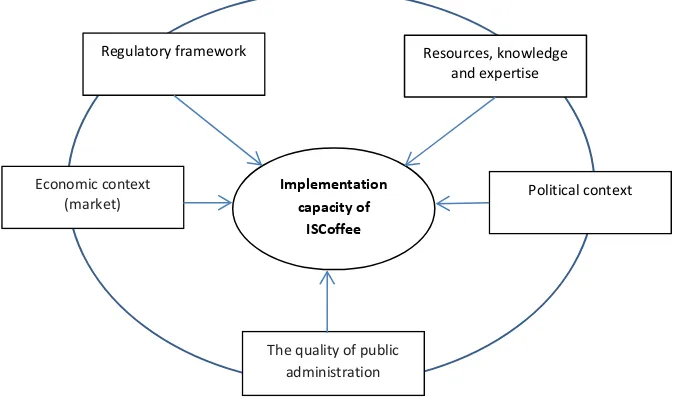 Figure 1. Conditions influencing the implementation capacity of ISCoffee  