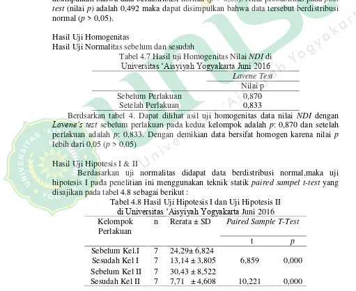 Tabel 4.7 Hasil uji Homogenitas Nilai NDI di 
