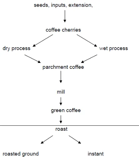 Figure 1. The coffee chain (Kaplinsky, 2004) 