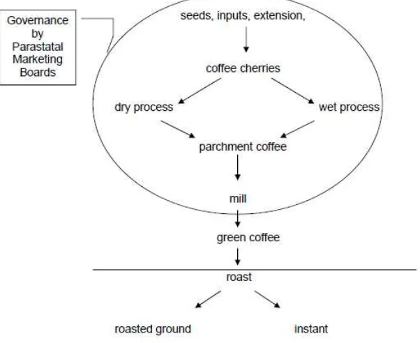 Figure 2. Governance in the coffee value chain pre-Structural Adjustment (<1992) (Kaplinsky, 2004) 