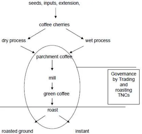 Figure 3. Governance in the coffee production chain post-Structural Adjustment (>2000) (Kaplinsky, 2004) 