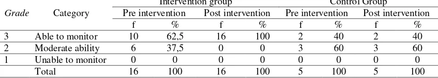 Table 5. The comparison of patients’ self-discipline in taking TB medication before and after the intervention of Knowledge Management based nursing care model 