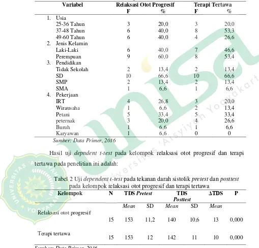 Tabel 1 Karakteristik Responden Kelompok Pemberian Relaksasi Otot Progresif  Dan Terapi Tertawa Terhadap Penderita Hipertensi Di Mejing Lor Ambarketawang  Gamping Sleman Yogyakarta 
