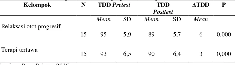 Tabel 3  Uji dependent t-test pada tekanan darah diastolik pretest dan posttest pada kelompok relaksasi otot progresif dan terapi tertawa 