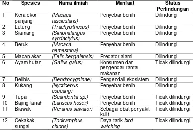Tabel 3. Survei keanekaragaman fauna di daratan. Table 3. Survei of animals diversity in the mainland