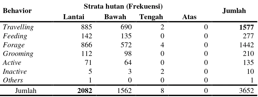 Tabel 1.  Aktivitas N. coucang di setiap ruang strata hutan pada penelitian penggunaanruang kukang sumatera (Nycticebus coucang) di Hutan Lindung di KPHLBatutegi Blok Kalijernih Kabupaten Tanggamus Lampung, Februari-Mei 2014.