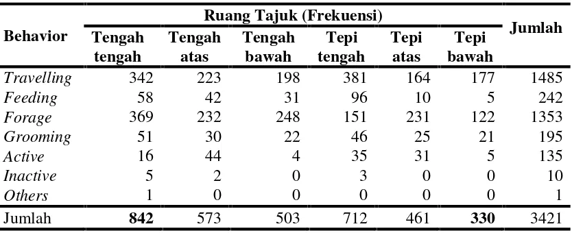 Tabel 3.  Aktivitas N. coucang di setiap ruang tajuk pada penelitian penggunaan ruangkukang sumatera (Nycticebus coucang) di Hutan Lindung di KPHL BatutegiBlok Kalijernih Kabupaten Tanggamus Lampung, Februari-Mei 2014.