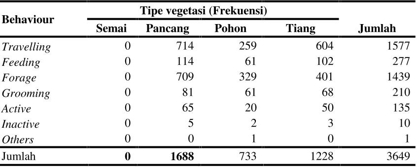Tabel 4.  Aktivitas N. coucang di setiap tipe vegetasi pada penelitian penggunaan ruangkukang sumatera (Nycticebus coucang)di Hutan Lindung di KPHL BatutegiBlok Kalijernih Kabupaten Tanggamus Lampung, Februari-Mei 2014.