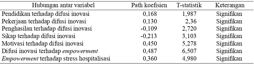Tabel 3. Measurement Model (Path Coeﬁ cients) antar-Variabel Penyusun Model Penurunan Stress Hospitalisasi di ruang Hematologi Anak RSUD Dr