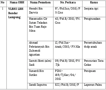 Tabel 1. Pelaksanaan Program Bantuan Hukum Untuk Masyarakat Miskin di Provinsi Lampung Tahun 2015 