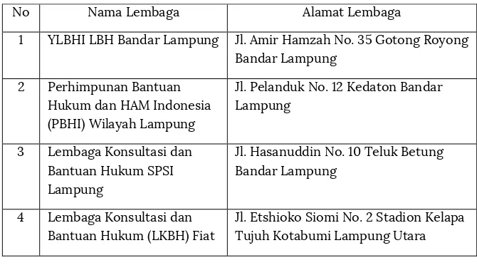 Tabel 2. Daftar Lembaga Lembaga/Organisasi Bantuan Hukum yang lulus Verifikasi dan Akreditasi sebagai Pemberi Bantuan Hukum di Provinsi Lampung Periode Tahun 2016-2018181 