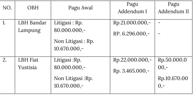 tabel penambahan anggaran sebagai anggaran sebagai berikut :182 