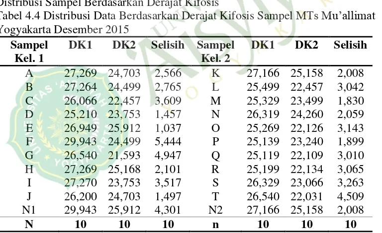 Tabel 4.2 Distribusi Data Berdasarkan Usia Sampel MTs Mu‟allimat Yogyakarta 