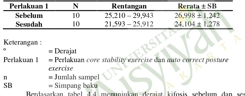 Tabel 4.4 Derajar Kifosis Sebelum dan Sesudah Perlakuan Core Stability Exercisedan  Auto Correct Posture Eexercise (dalam º) MTs Mu‟allimat Yogyakarta Desember 2015 